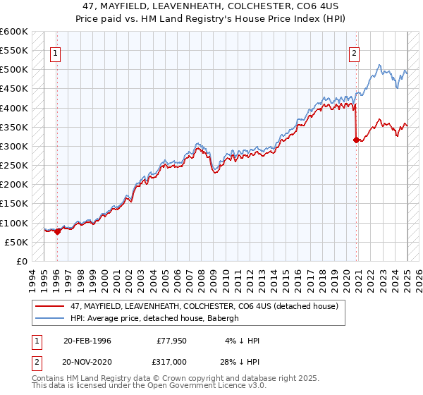 47, MAYFIELD, LEAVENHEATH, COLCHESTER, CO6 4US: Price paid vs HM Land Registry's House Price Index
