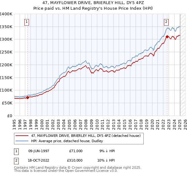 47, MAYFLOWER DRIVE, BRIERLEY HILL, DY5 4PZ: Price paid vs HM Land Registry's House Price Index