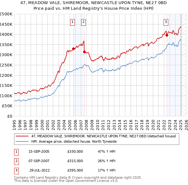 47, MEADOW VALE, SHIREMOOR, NEWCASTLE UPON TYNE, NE27 0BD: Price paid vs HM Land Registry's House Price Index