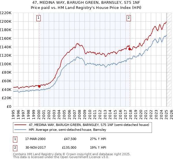 47, MEDINA WAY, BARUGH GREEN, BARNSLEY, S75 1NF: Price paid vs HM Land Registry's House Price Index