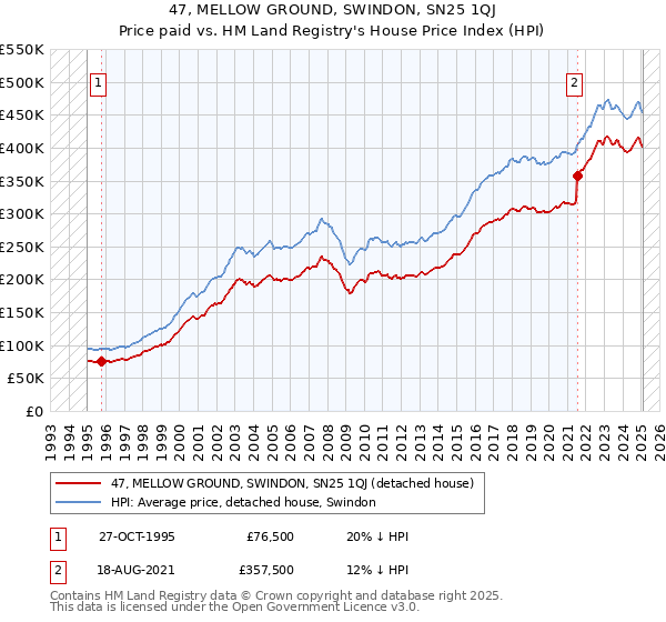 47, MELLOW GROUND, SWINDON, SN25 1QJ: Price paid vs HM Land Registry's House Price Index