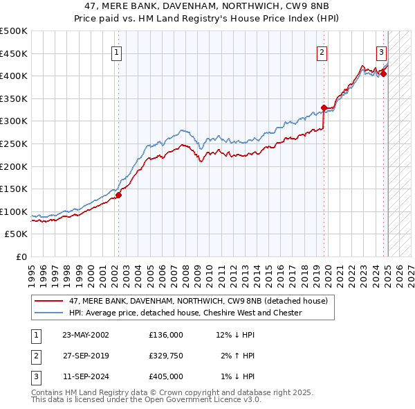 47, MERE BANK, DAVENHAM, NORTHWICH, CW9 8NB: Price paid vs HM Land Registry's House Price Index