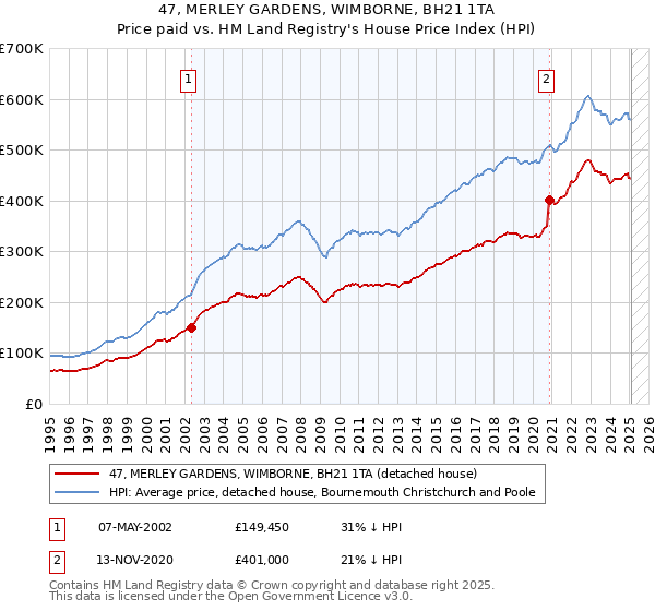 47, MERLEY GARDENS, WIMBORNE, BH21 1TA: Price paid vs HM Land Registry's House Price Index