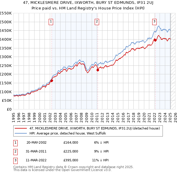 47, MICKLESMERE DRIVE, IXWORTH, BURY ST EDMUNDS, IP31 2UJ: Price paid vs HM Land Registry's House Price Index