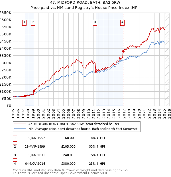 47, MIDFORD ROAD, BATH, BA2 5RW: Price paid vs HM Land Registry's House Price Index