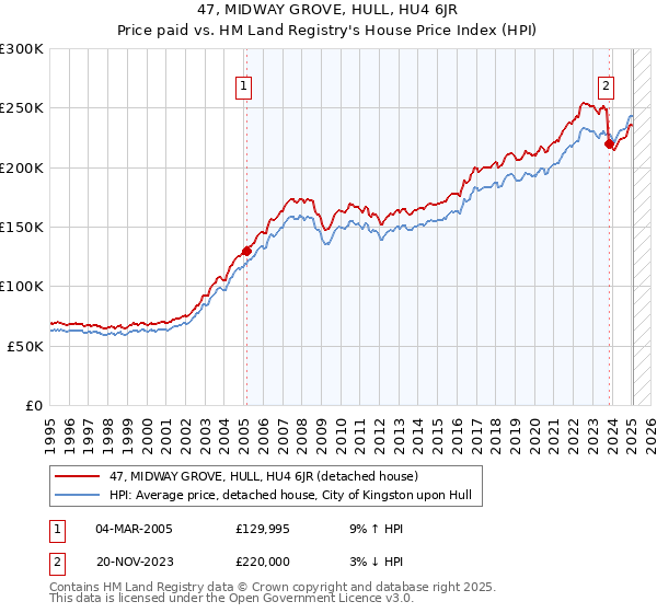 47, MIDWAY GROVE, HULL, HU4 6JR: Price paid vs HM Land Registry's House Price Index