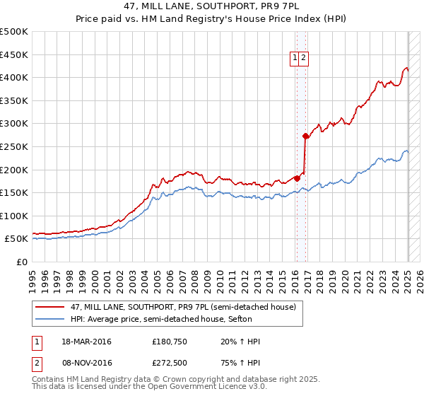 47, MILL LANE, SOUTHPORT, PR9 7PL: Price paid vs HM Land Registry's House Price Index