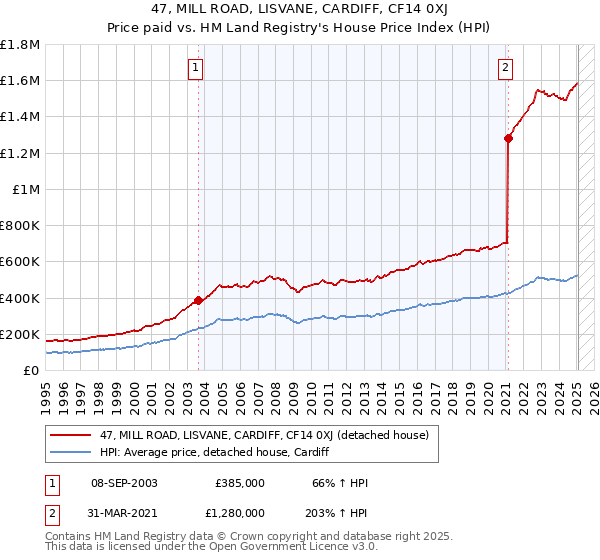 47, MILL ROAD, LISVANE, CARDIFF, CF14 0XJ: Price paid vs HM Land Registry's House Price Index