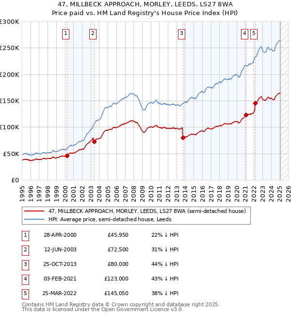 47, MILLBECK APPROACH, MORLEY, LEEDS, LS27 8WA: Price paid vs HM Land Registry's House Price Index