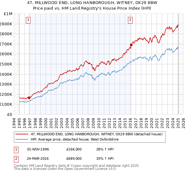 47, MILLWOOD END, LONG HANBOROUGH, WITNEY, OX29 8BW: Price paid vs HM Land Registry's House Price Index