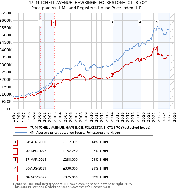 47, MITCHELL AVENUE, HAWKINGE, FOLKESTONE, CT18 7QY: Price paid vs HM Land Registry's House Price Index