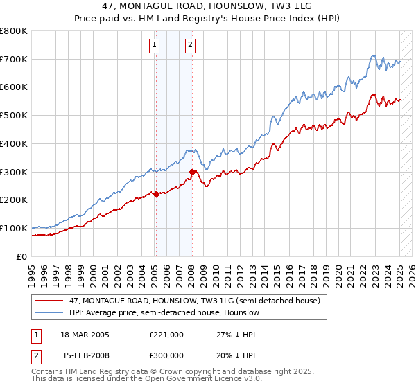 47, MONTAGUE ROAD, HOUNSLOW, TW3 1LG: Price paid vs HM Land Registry's House Price Index