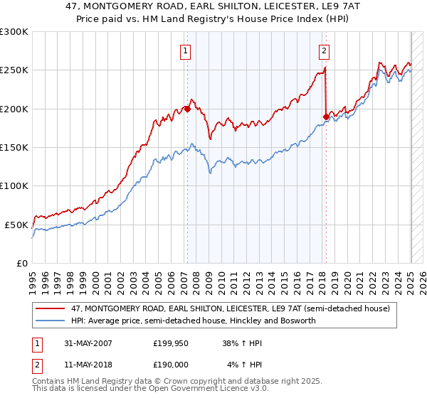 47, MONTGOMERY ROAD, EARL SHILTON, LEICESTER, LE9 7AT: Price paid vs HM Land Registry's House Price Index