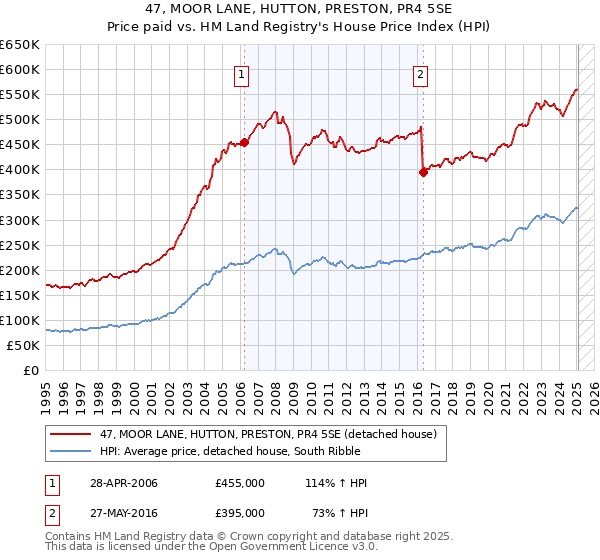 47, MOOR LANE, HUTTON, PRESTON, PR4 5SE: Price paid vs HM Land Registry's House Price Index