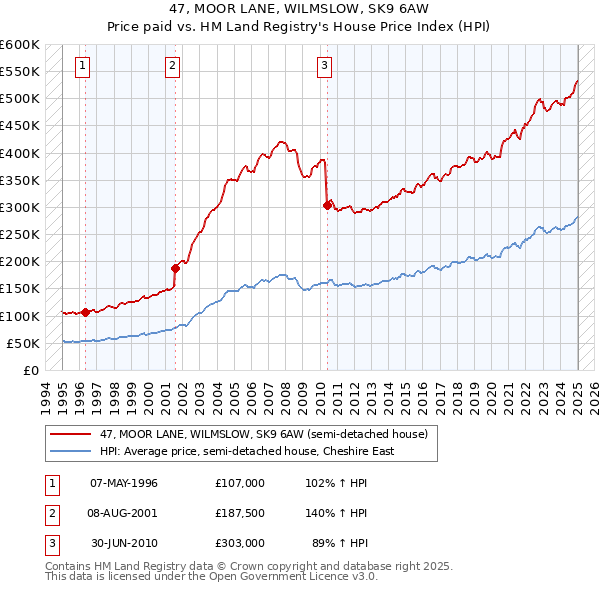 47, MOOR LANE, WILMSLOW, SK9 6AW: Price paid vs HM Land Registry's House Price Index