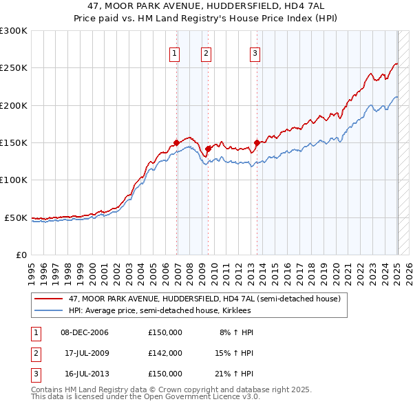 47, MOOR PARK AVENUE, HUDDERSFIELD, HD4 7AL: Price paid vs HM Land Registry's House Price Index