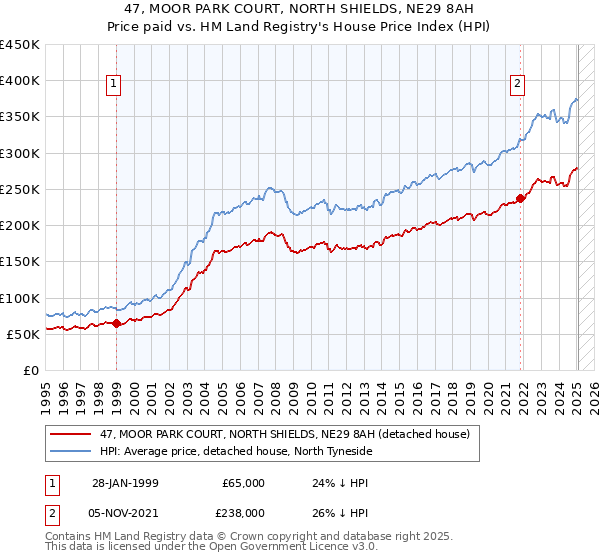 47, MOOR PARK COURT, NORTH SHIELDS, NE29 8AH: Price paid vs HM Land Registry's House Price Index