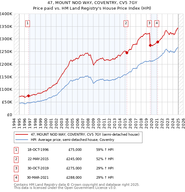 47, MOUNT NOD WAY, COVENTRY, CV5 7GY: Price paid vs HM Land Registry's House Price Index