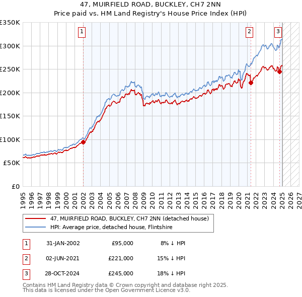 47, MUIRFIELD ROAD, BUCKLEY, CH7 2NN: Price paid vs HM Land Registry's House Price Index