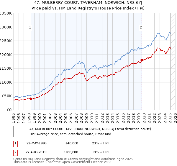 47, MULBERRY COURT, TAVERHAM, NORWICH, NR8 6YJ: Price paid vs HM Land Registry's House Price Index