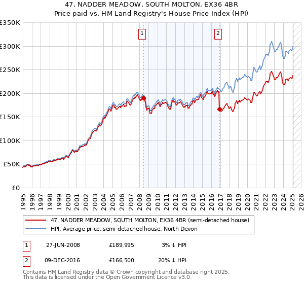 47, NADDER MEADOW, SOUTH MOLTON, EX36 4BR: Price paid vs HM Land Registry's House Price Index