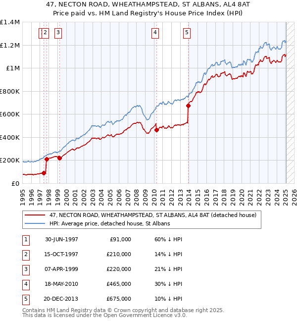 47, NECTON ROAD, WHEATHAMPSTEAD, ST ALBANS, AL4 8AT: Price paid vs HM Land Registry's House Price Index