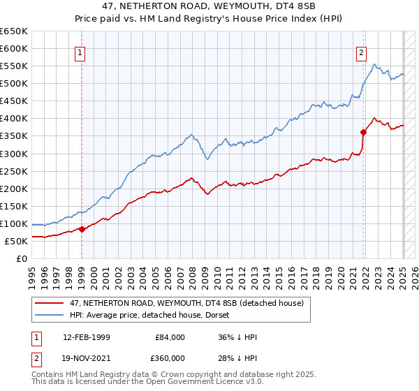47, NETHERTON ROAD, WEYMOUTH, DT4 8SB: Price paid vs HM Land Registry's House Price Index