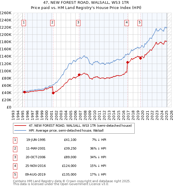 47, NEW FOREST ROAD, WALSALL, WS3 1TR: Price paid vs HM Land Registry's House Price Index