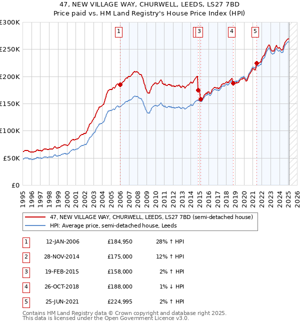 47, NEW VILLAGE WAY, CHURWELL, LEEDS, LS27 7BD: Price paid vs HM Land Registry's House Price Index