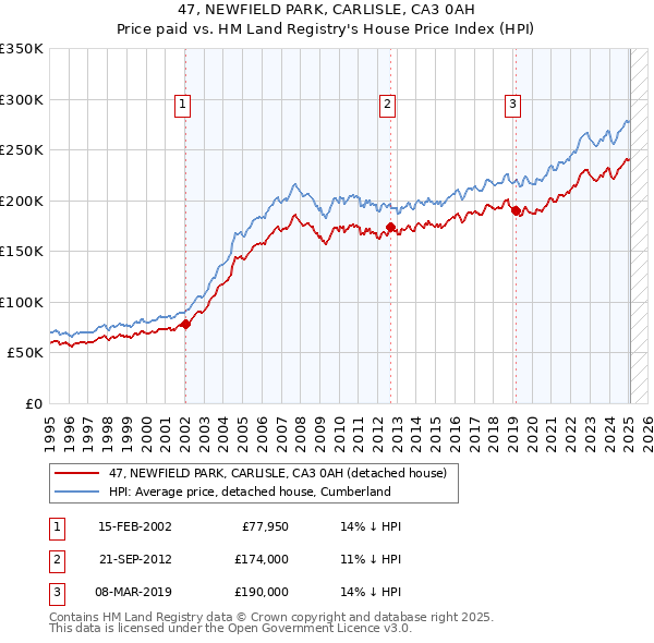 47, NEWFIELD PARK, CARLISLE, CA3 0AH: Price paid vs HM Land Registry's House Price Index