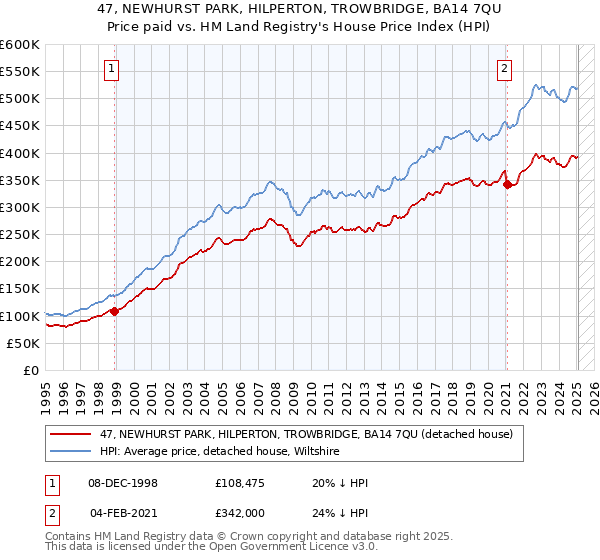 47, NEWHURST PARK, HILPERTON, TROWBRIDGE, BA14 7QU: Price paid vs HM Land Registry's House Price Index