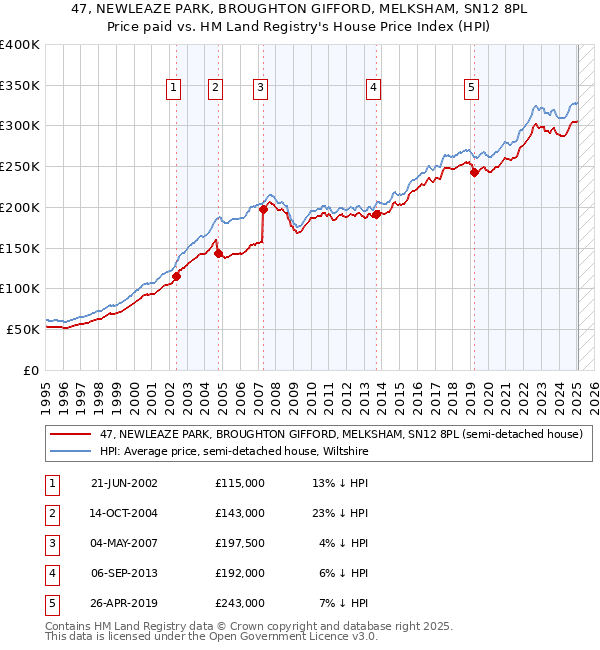 47, NEWLEAZE PARK, BROUGHTON GIFFORD, MELKSHAM, SN12 8PL: Price paid vs HM Land Registry's House Price Index