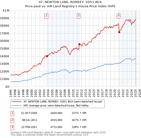47, NEWTON LANE, ROMSEY, SO51 8GX: Price paid vs HM Land Registry's House Price Index