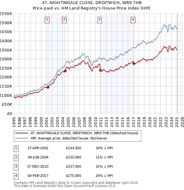 47, NIGHTINGALE CLOSE, DROITWICH, WR9 7HB: Price paid vs HM Land Registry's House Price Index