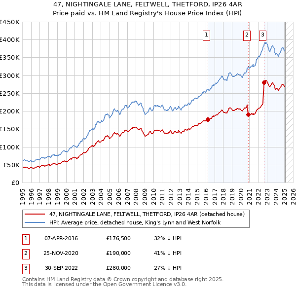 47, NIGHTINGALE LANE, FELTWELL, THETFORD, IP26 4AR: Price paid vs HM Land Registry's House Price Index