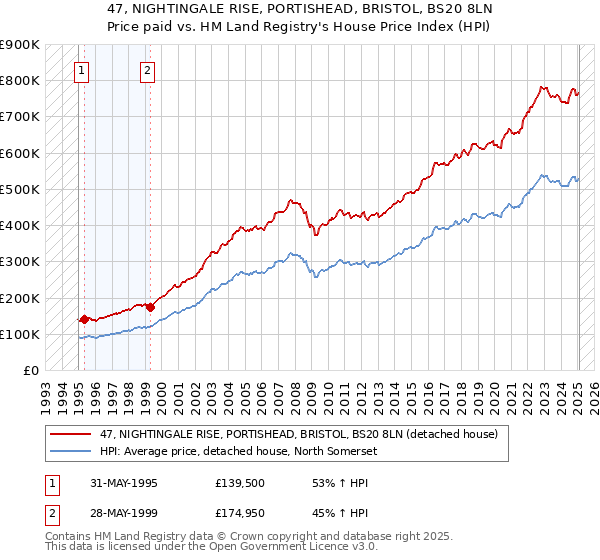 47, NIGHTINGALE RISE, PORTISHEAD, BRISTOL, BS20 8LN: Price paid vs HM Land Registry's House Price Index