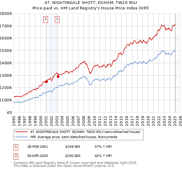 47, NIGHTINGALE SHOTT, EGHAM, TW20 9SU: Price paid vs HM Land Registry's House Price Index