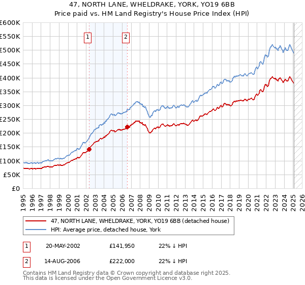 47, NORTH LANE, WHELDRAKE, YORK, YO19 6BB: Price paid vs HM Land Registry's House Price Index