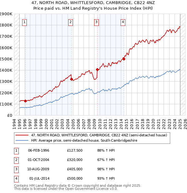 47, NORTH ROAD, WHITTLESFORD, CAMBRIDGE, CB22 4NZ: Price paid vs HM Land Registry's House Price Index