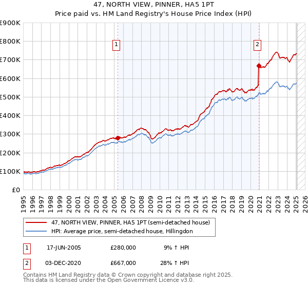 47, NORTH VIEW, PINNER, HA5 1PT: Price paid vs HM Land Registry's House Price Index