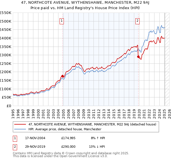 47, NORTHCOTE AVENUE, WYTHENSHAWE, MANCHESTER, M22 9AJ: Price paid vs HM Land Registry's House Price Index