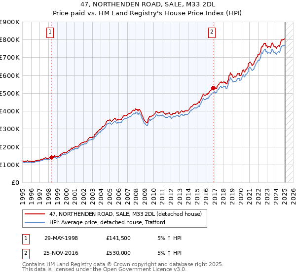47, NORTHENDEN ROAD, SALE, M33 2DL: Price paid vs HM Land Registry's House Price Index