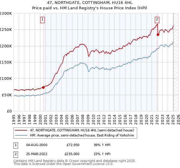 47, NORTHGATE, COTTINGHAM, HU16 4HL: Price paid vs HM Land Registry's House Price Index