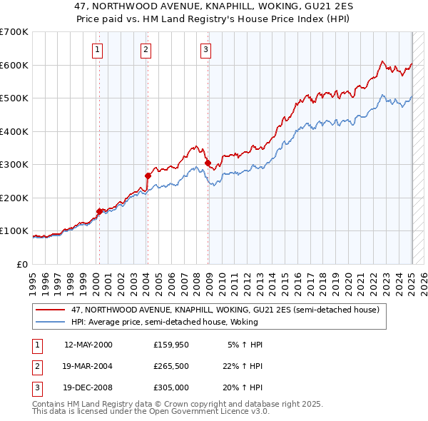 47, NORTHWOOD AVENUE, KNAPHILL, WOKING, GU21 2ES: Price paid vs HM Land Registry's House Price Index