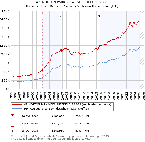 47, NORTON PARK VIEW, SHEFFIELD, S8 8GS: Price paid vs HM Land Registry's House Price Index