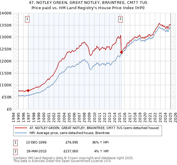 47, NOTLEY GREEN, GREAT NOTLEY, BRAINTREE, CM77 7US: Price paid vs HM Land Registry's House Price Index