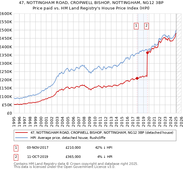47, NOTTINGHAM ROAD, CROPWELL BISHOP, NOTTINGHAM, NG12 3BP: Price paid vs HM Land Registry's House Price Index