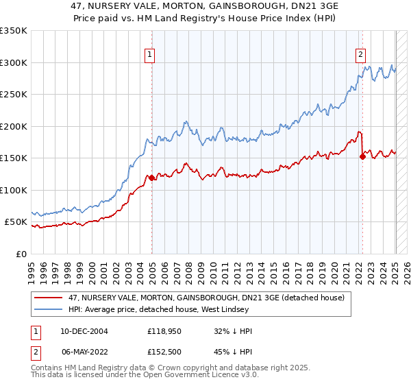 47, NURSERY VALE, MORTON, GAINSBOROUGH, DN21 3GE: Price paid vs HM Land Registry's House Price Index