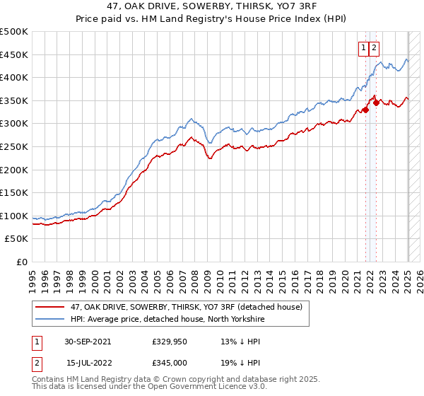 47, OAK DRIVE, SOWERBY, THIRSK, YO7 3RF: Price paid vs HM Land Registry's House Price Index