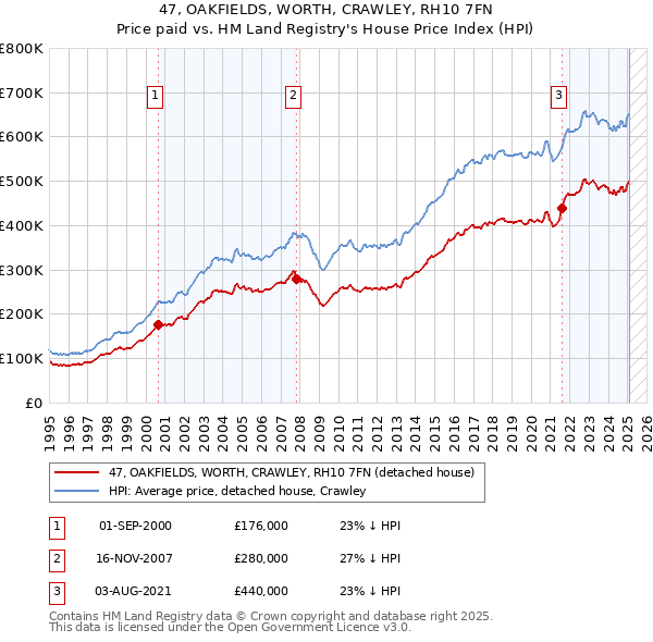 47, OAKFIELDS, WORTH, CRAWLEY, RH10 7FN: Price paid vs HM Land Registry's House Price Index